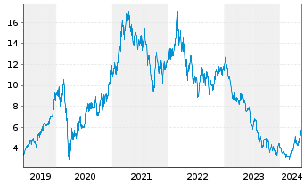 Chart Impala Platinum Holdings Ltd. - 5 Jahre