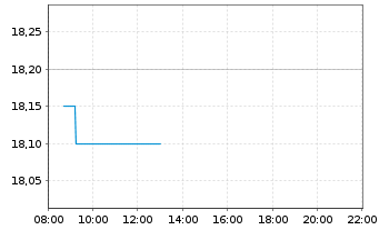 Chart S IMMO AG - Intraday