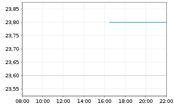 Chart Immofinanz AG - Intraday