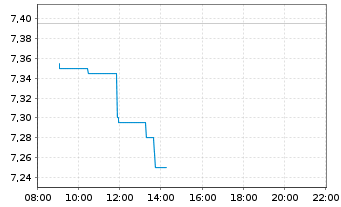Chart Proximus S.A. - Intraday