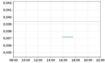 Chart QYou Media Inc. - Intraday