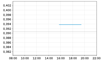 Chart Agricult. Bk of China, The - Intraday