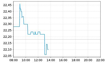 Chart United Internet AG - Intraday