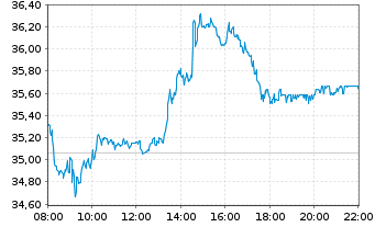 Chart RWE AG - Intraday