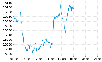 Chart SDAX®-Stocks - Intraday