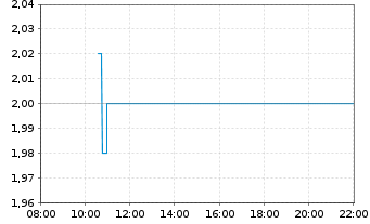 Chart INTERSHOP Communications AG - Intraday