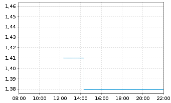 Chart aap Implantate AG - Intraday
