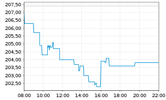 Chart EssilorLuxottica S.A. - Intraday