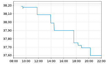 Chart Dassault Systemes SE - Intraday