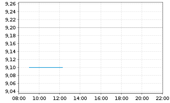 Chart Prudential PLC - Intraday