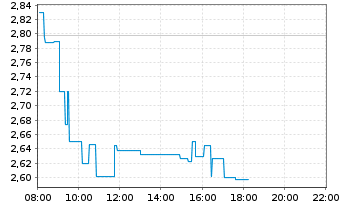 Chart Ceres Power Holdings PLC - Intraday