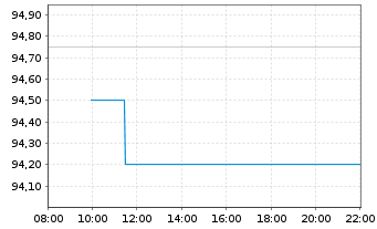 Chart Brunello Cucinelli S.P.A. - Intraday