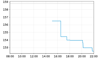 Chart Globant S.A. - Intraday