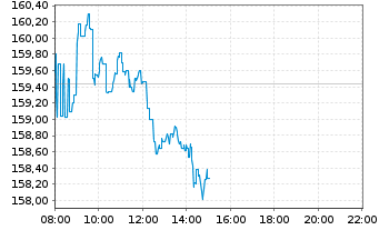 Chart Airbus SE - Intraday