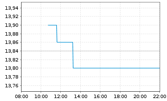 Chart Wereldhave N.V. - Intraday