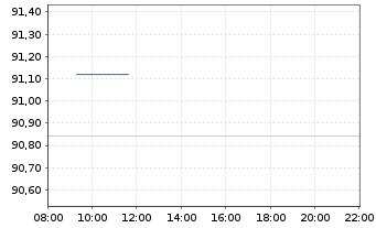 Chart Lyondellbasell Industries NV - Intraday
