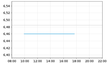 Chart Scatec ASA - Intraday