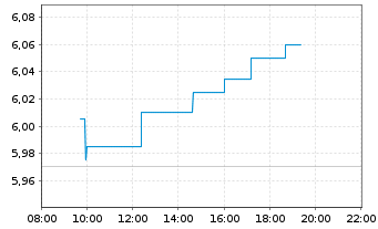 Chart Alleima AB - Intraday