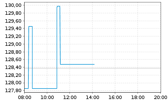 Chart Abercrombie & Fitch Co. - Intraday