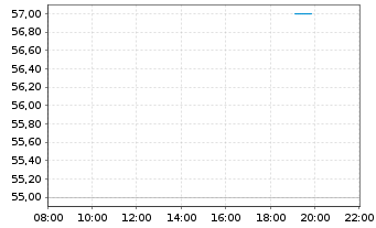 Chart Banco Macro S.A. Sp. ADRs - Intraday