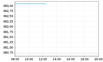 Chart Moody's Corp. - Intraday