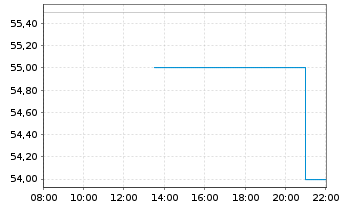 Chart Pegasystems Inc. - Intraday