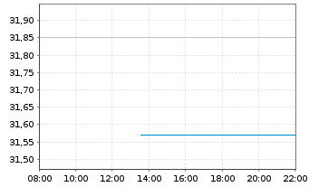Chart RingCentral Inc. Shares A  - Intraday