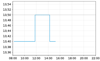 Chart Tencent Music Entertainment Gr ADRs - Intraday