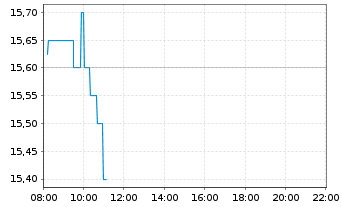 Chart Teva Pharmaceutical Inds Ltd. ADRs - Intraday