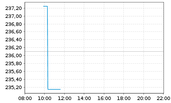 Chart Workday Inc. Shares A  - Intraday
