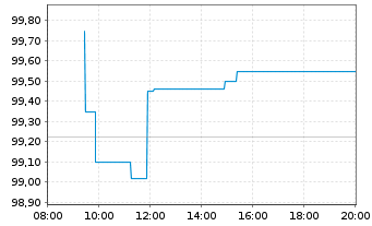 Chart Südzucker Intl Finance B.V. EO-FLR Bs 05(15/U.) - Intraday