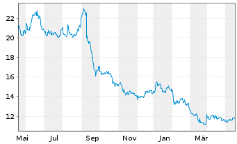 Chart Semperit AG Holding - 1 Jahr