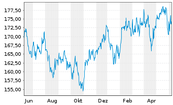 Chart IQAM Equity Emerging Markets Inh.-Ant. R T o.N. - 1 Jahr