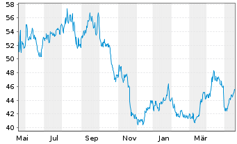 Chart Schoeller-Bleckm. OILF. EQU.AG - 1 Jahr
