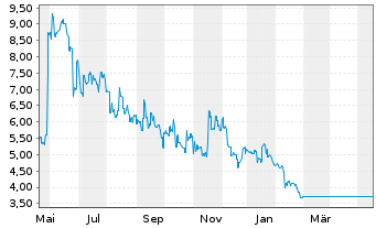 Chart Audio Pixels Holdings Ltd. - 1 Jahr