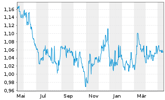 Chart Aspen Group Reg.Stap.Secs - 1 Jahr