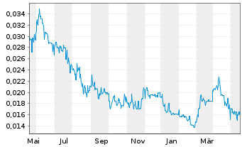 Chart Ausgold Ltd. - 1 Jahr