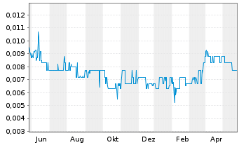 Chart Brookside Energy Ltd. - 1 Jahr