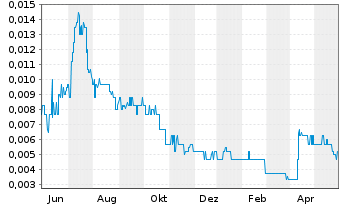 Chart Eclipse Metals Ltd. - 1 Jahr