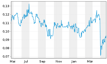 Chart Focus Minerals Ltd. - 1 Jahr