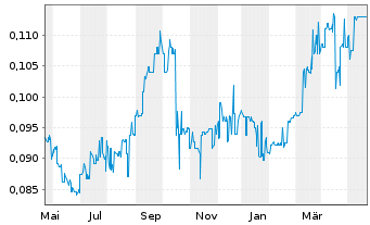 Chart Horizon Oil Ltd. - 1 Jahr
