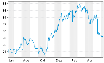 Chart James Hardie Industries PLC - 1 an