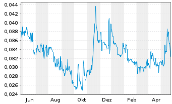 Chart Latrobe Magnesium Ltd. - 1 Jahr