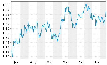 Chart NRW Holdings Ltd. - 1 Jahr