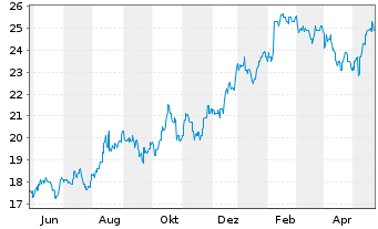 Chart News Corp. - 1 Jahr