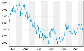 Chart Pilbara Minerals Ltd. - 1 Jahr