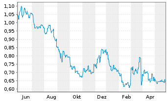 Chart Platinum Asset Management Ltd. - 1 Jahr