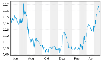 Chart Rex Minerals Ltd. - 1 Jahr