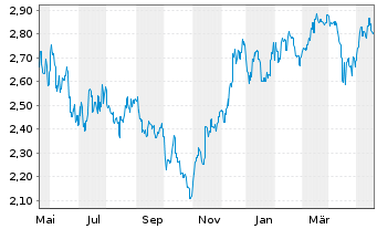 Chart Stockland Stapled Secs - 1 Jahr
