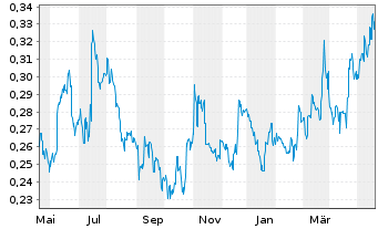 Chart Sovereign Metals Ltd. - 1 Jahr